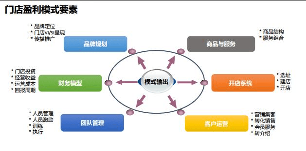 連而不鎖？連鎖經(jīng)營的核心 “一本萬利”的品牌管理